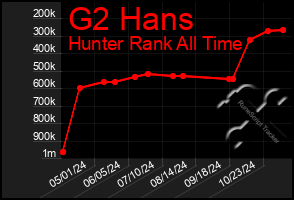 Total Graph of G2 Hans