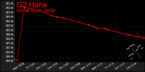 Last 31 Days Graph of G2 Hans