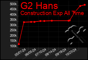 Total Graph of G2 Hans