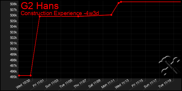 Last 31 Days Graph of G2 Hans