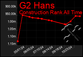 Total Graph of G2 Hans