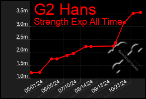 Total Graph of G2 Hans