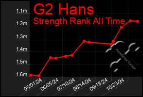 Total Graph of G2 Hans