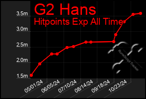 Total Graph of G2 Hans