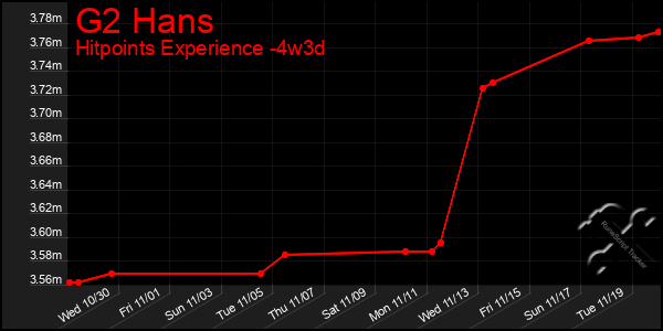 Last 31 Days Graph of G2 Hans