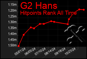 Total Graph of G2 Hans