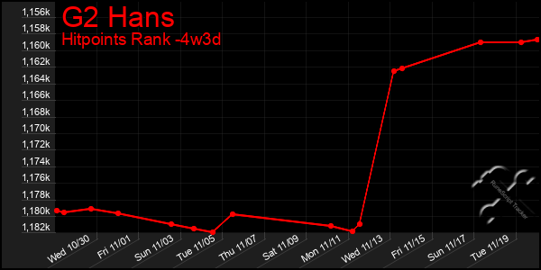 Last 31 Days Graph of G2 Hans