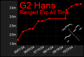 Total Graph of G2 Hans