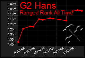 Total Graph of G2 Hans