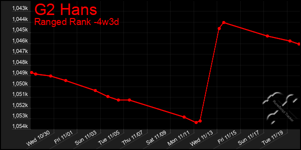 Last 31 Days Graph of G2 Hans