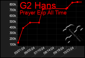 Total Graph of G2 Hans