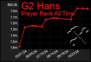 Total Graph of G2 Hans