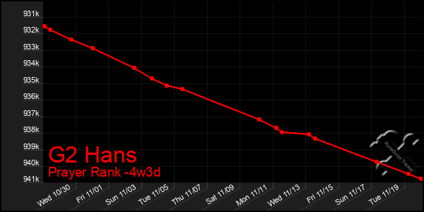 Last 31 Days Graph of G2 Hans