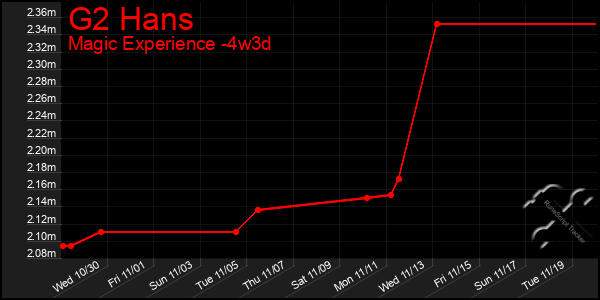 Last 31 Days Graph of G2 Hans