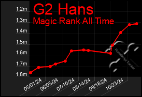 Total Graph of G2 Hans