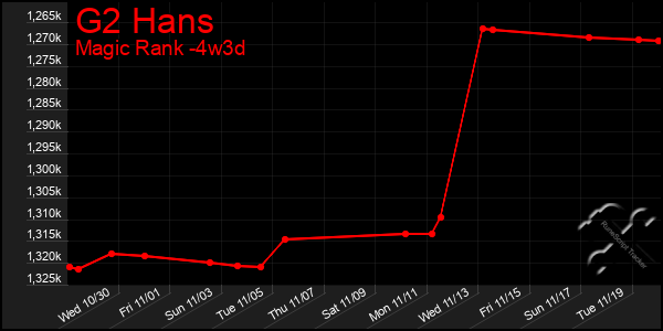 Last 31 Days Graph of G2 Hans