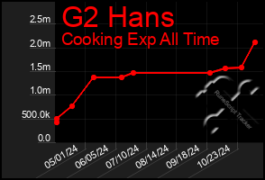 Total Graph of G2 Hans