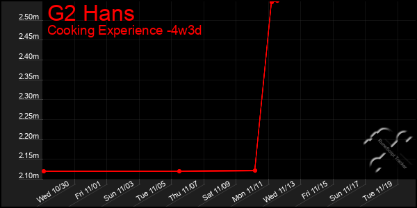 Last 31 Days Graph of G2 Hans