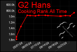 Total Graph of G2 Hans