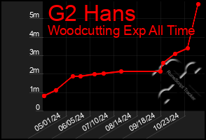 Total Graph of G2 Hans