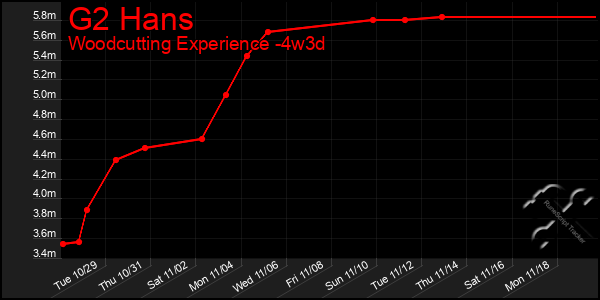 Last 31 Days Graph of G2 Hans