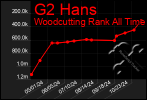 Total Graph of G2 Hans