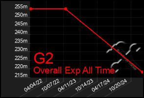 Total Graph of G2