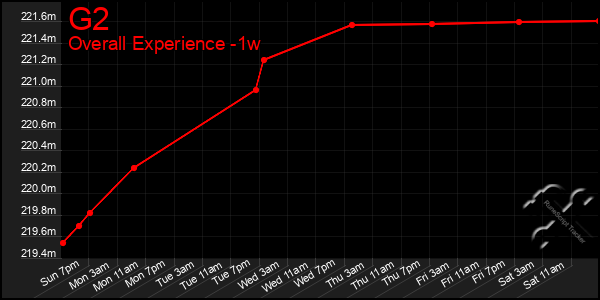 Last 7 Days Graph of G2