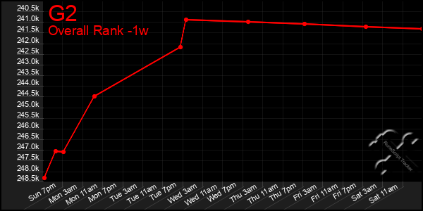 Last 7 Days Graph of G2