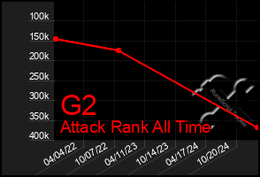 Total Graph of G2