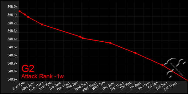 Last 7 Days Graph of G2