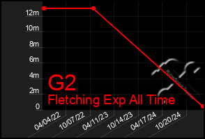 Total Graph of G2