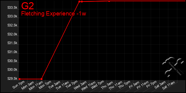 Last 7 Days Graph of G2