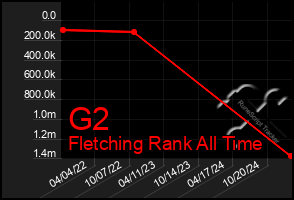 Total Graph of G2