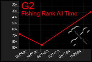 Total Graph of G2