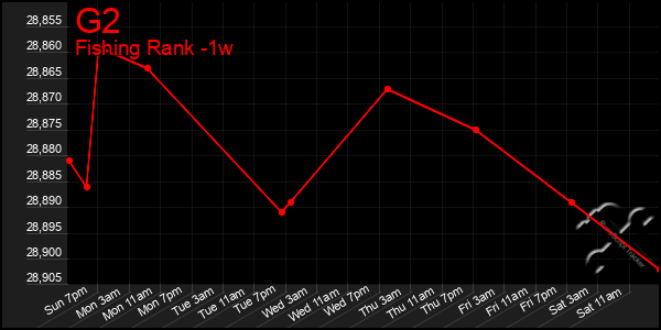 Last 7 Days Graph of G2