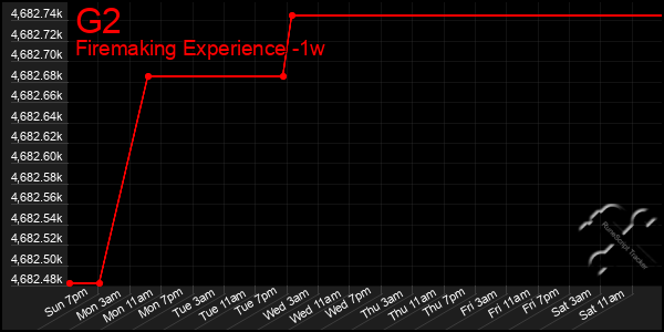 Last 7 Days Graph of G2