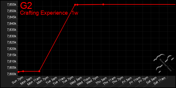 Last 7 Days Graph of G2