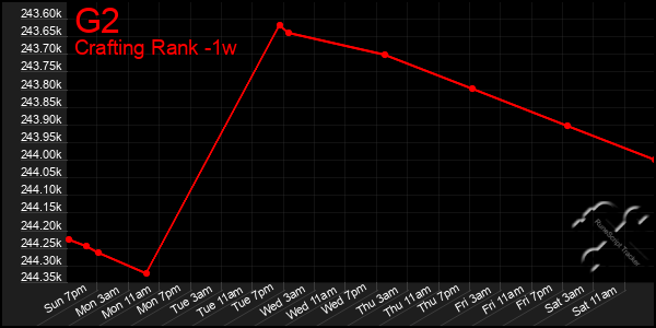 Last 7 Days Graph of G2