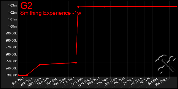 Last 7 Days Graph of G2