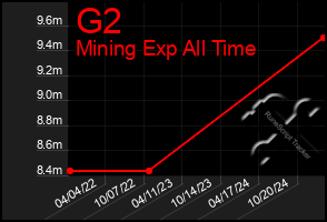 Total Graph of G2