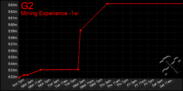 Last 7 Days Graph of G2