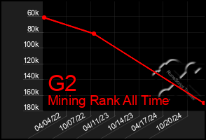 Total Graph of G2