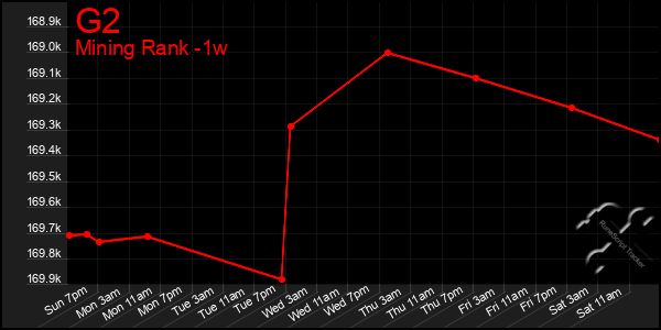 Last 7 Days Graph of G2