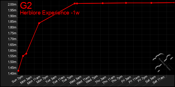 Last 7 Days Graph of G2