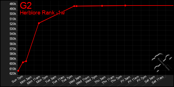 Last 7 Days Graph of G2