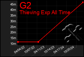 Total Graph of G2