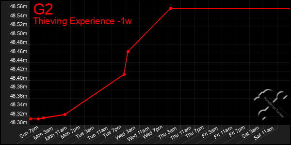 Last 7 Days Graph of G2