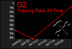 Total Graph of G2