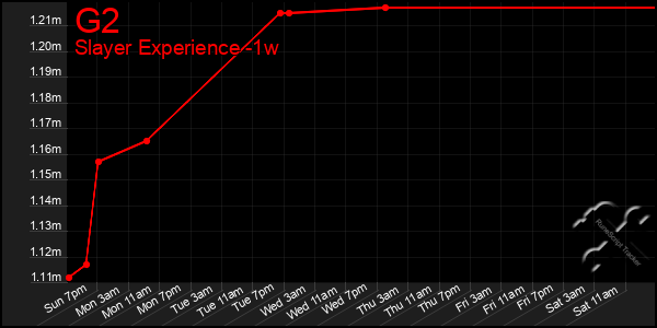 Last 7 Days Graph of G2